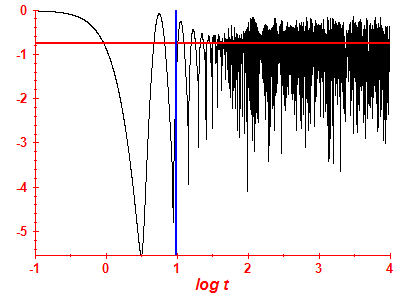 Survival probability log